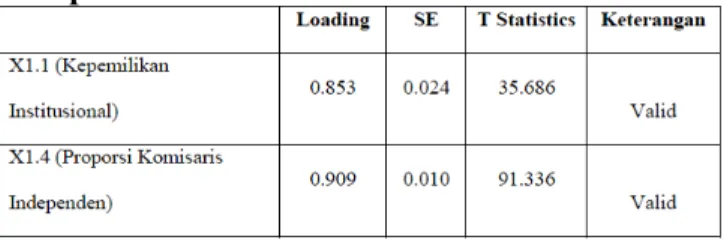 Tabel 4 Hasil Perhitungan Diskriminan Reliability  (AVE), Cronbach Alpha dan Composite Reliability  
