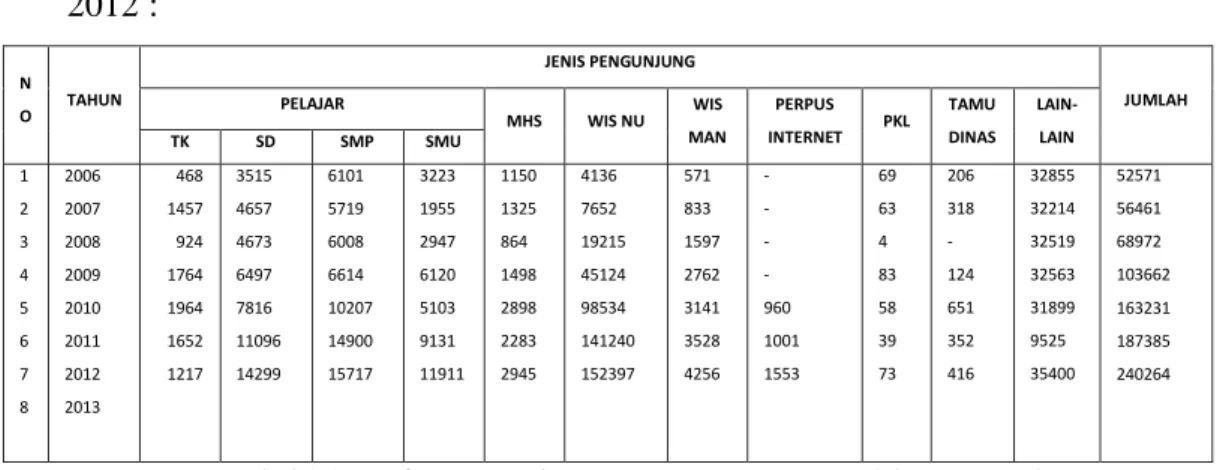 Tabel 1.1.  Daftar Pengunjung Museum Benteng Vredeburg Yogyakarta  Sumber : Data dari Ib Muri (Educator Museum) 2014)  