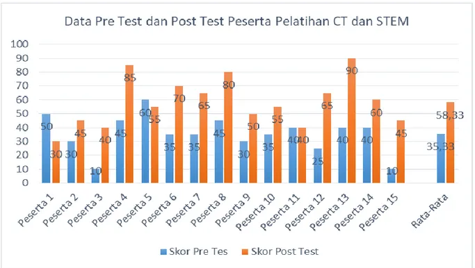 Gambar 4. Data skor pre test dan post test para peserta pelatihan 