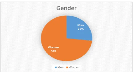 Gambar 3. Gender pada peserta 