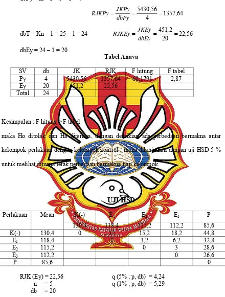 Tabel Anava 