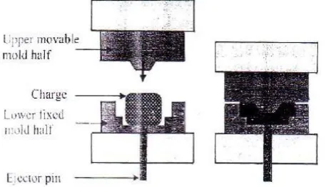 Gambar 2.4 Proses compression moulding 