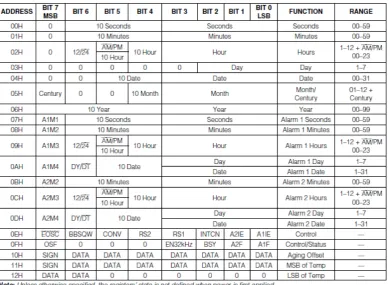 Tabel 2.3  Peta Alamat Register DS3231 