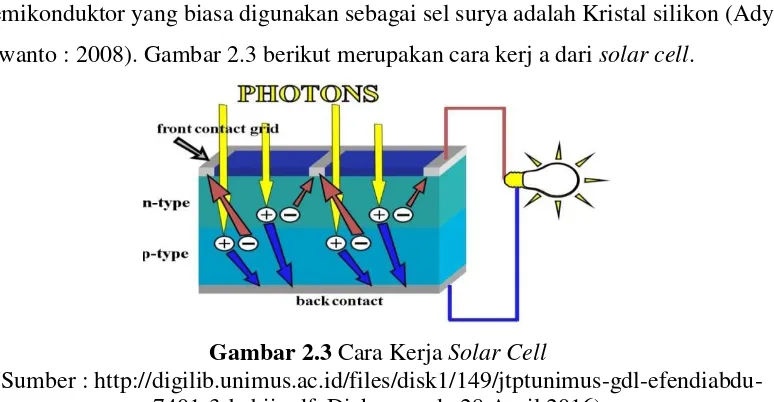 Gambar 2.2 Modul Solar Cell 