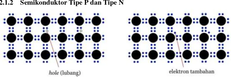 Gambar 2.4 Semikonduktor Tipe-P (Kiri) dan Tipe-N (Kanan) (Sumber : http://digilib.unimus.ac.id/files/disk1/149/jtptunimus-gdl-efendiabdu-7401-3-babii.pdf