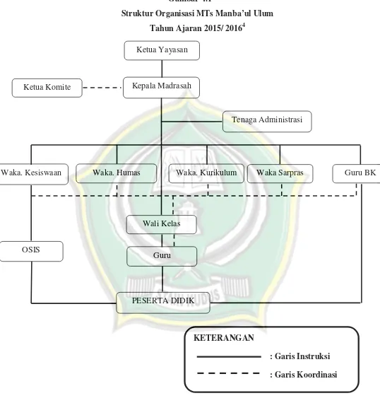 Gambar 4.1Struktur Organisasi MTs Manba’ul Ulum