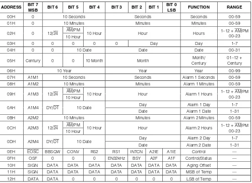 Figure 1. Timekeeing Registers