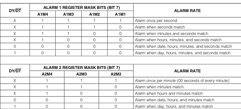 Table 2. Alarm Mask Bits