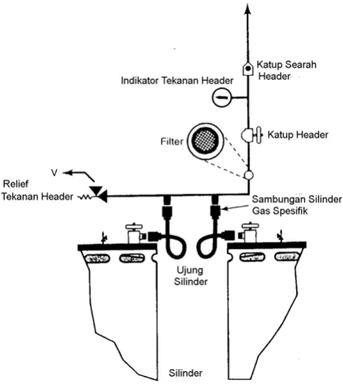 Gambar 3.4.8(a) Header untuk Silinder Gas. 
