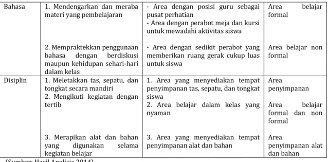 Gambar 1. Analisis Ruang Kelas 