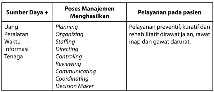 Tabel Manajemen di Rumah Sakit