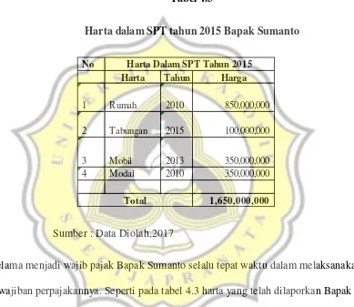 Tabel 4.3 Harta dalam SPT tahun 2015 Bapak Sumanto 
