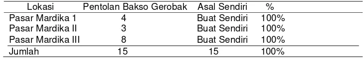 Tabel 4. Hasil Pemeriksaan  Escherichia coli Pada  Pentolan BaksoGerobak yang Dijual Di Pasar Mardika Kota Ambon 