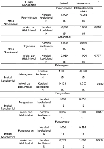 Tabel 5. Fungsi manajemen dan infeksi Nosokomial akibat tindakan non infasif 