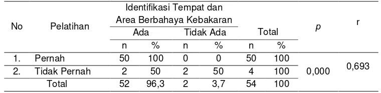 Tabel 10. Hubungan Antara Pelatihan Dengan Identifikasi Tempat dan Area Berbahaya Kebakaran di RSUD Kabupaten Jombang 