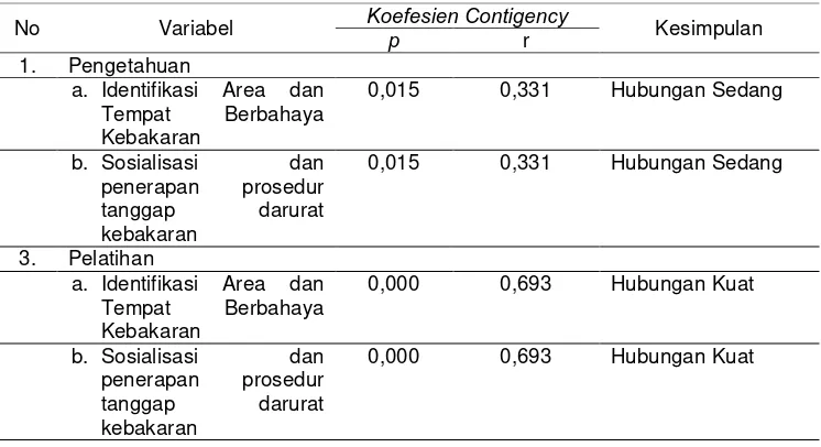 Tabel 12.  Rangkuman Uji Hubungan Antara Variabel Independen Dengan Dependen Pada Tanggap Darurat Kebakaran di RSUD Kabupaten Jombang 