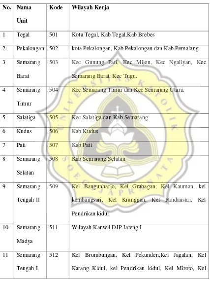 Tabel 3.1 Wilayah Kerja KPP dibawah Kanwil Jateng 1  