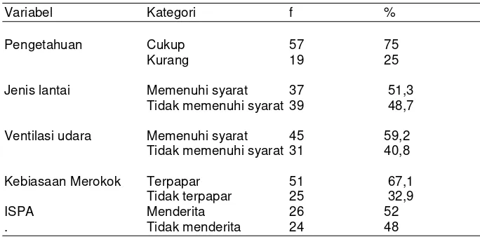 Tabel 2. Distribusi Frekuensi Variabel dependen dan independen 