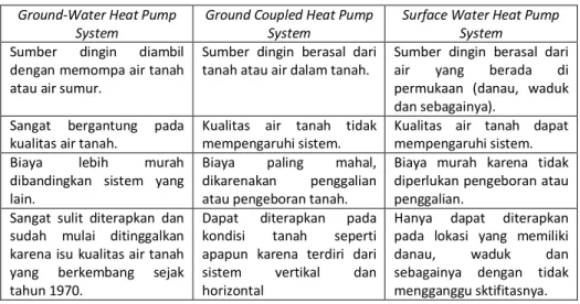 Tabel 2: Tipe Ground Cooled System berdasarkan metode pendinginannya 