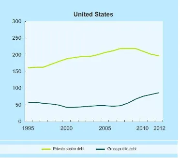 Grafik 7. Kompisisi Hutang AS, 1995–2012 (% PDB) (Source: UNCTAD, Trade and Development Report, 2013) 