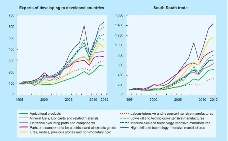 Grafik 11. Evolusi Ekspor Negara Berkembang berdasarkan produknya, 1995–2012 (Angka Index, 1995 = 100) (Source: UNCTAD, Trade and Development Report, 2013 ) 