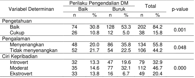 Tabel 2. Determinan perilaku pengendalian DM  