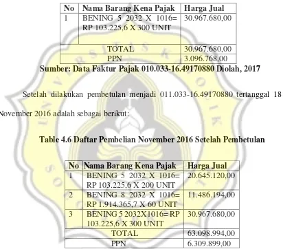 Table 4.6 Daftar Pembelian November 2016 Setelah Pembetulan  