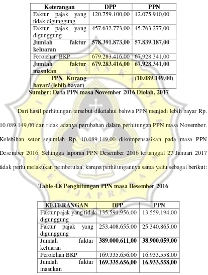 Table 4.8 Penghitungan PPN masa Desember 2016 