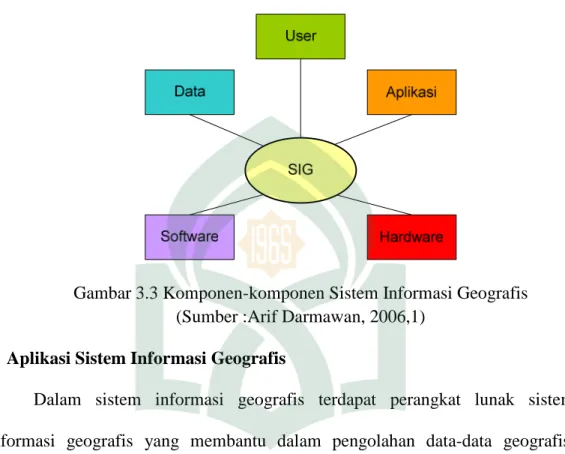 Gambar 3.3 Komponen-komponen Sistem Informasi Geografis (Sumber :Arif Darmawan, 2006,1)