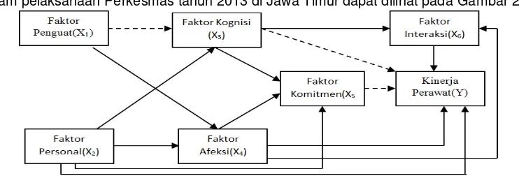 Gambar 2. Model Kinerja Perawat Ponkesdes dalam pelaksanaan Perkesmas di Jawa  Timur 