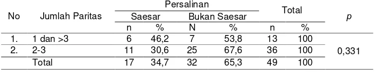 Tabel 7. Hubungan Antara jumlah Paritas Dengan Persalinan Saesar di RSUD dr.  M.Haulussy Ambon 