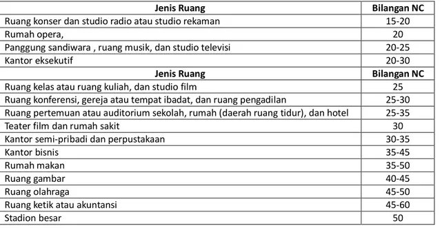 Tabel 3: Rekomendasi nilai Noise Criteria (NC) untuk fungsi ruang lainnya 