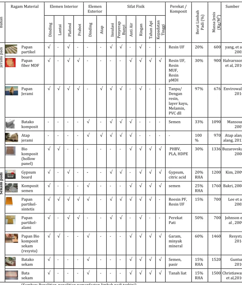 Tabel 1. Ragam dan Kriteria Material Limbah Padi 