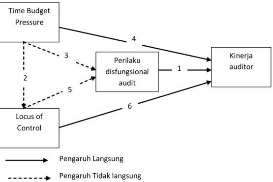 Gambar 3.1. Pengaruh Variabel Independen Terhadap Variabel Dependen 