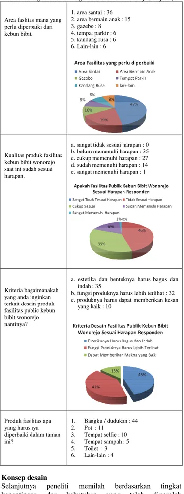 Tabel 3. Pengolahan data mengenai Kebun Bibit Wonorejo 
