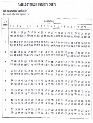TABEL UJI F 