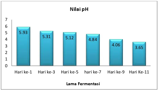 Gambar 3. Nilai pH teh kombucha berdasarkan lama fermentasi 