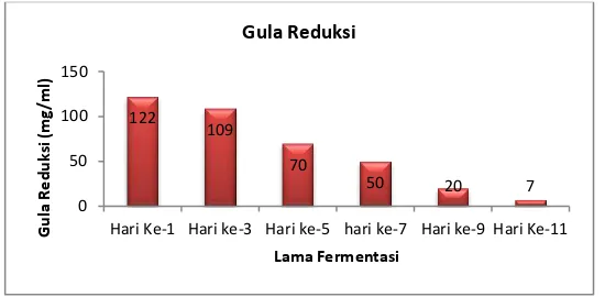 Gambar 4. Kadar Gula Reduksi teh kombucha berdasarkan lama fermentasi 