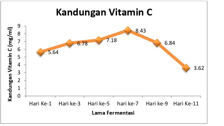 Gambar 5.  Kandungan vitamin C teh kombucha berdasarkan lama fermentasi 