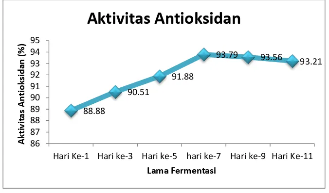 Gambar 6. Lama fermentasi terhadap aktivitas antioksidan teh kombucha 