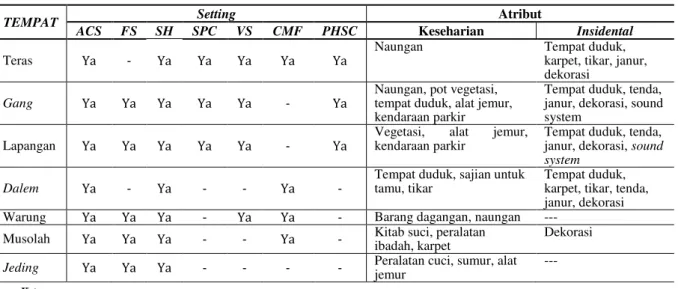 Tabel 2. Tabel Setting dan Atribut Ruang Bersama 