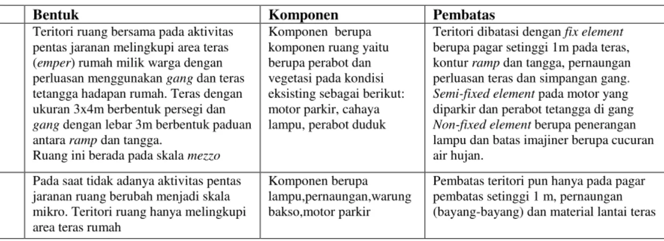 Tabel 4.  Pembentukan Teritori Pentas Jaranan 