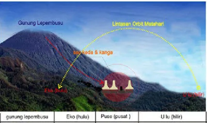 Gambar 2. Orientasi Pola Permukiman Suku Ende Lio Di Dusun Nuaone  Sumber: Hasil Analisa penulis