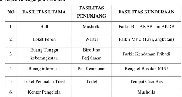 Tabel 1. Aspek Kelengkapan Terminal 