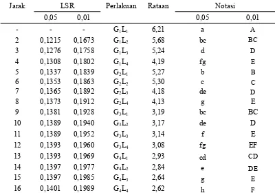 Tabel 11. Uji LSR pengaruh interaksi variasi konsentrasi gula dan  lama fermentasi  terhadap kadar tanin (%) 