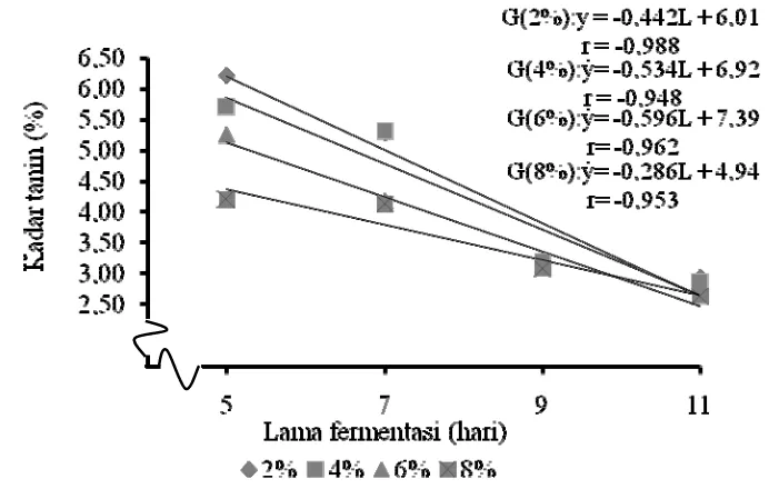 Gambar 6. Hubungan interaksi variasi konsentrasi gula dan lama fermentasi dengan kadar tanin (%)  