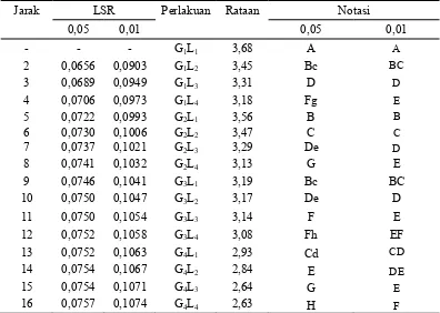 Tabel 14. Uji LSR pengaruh interaksi variasi konsentrasi gula dan  lama fermentasi terhadap nilai pH 