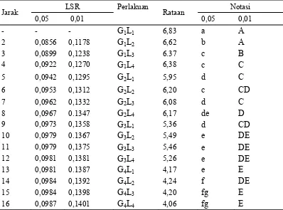 Tabel 17. Uji LSR pengaruh interaksi variasi konsentrasi gula dan  lama fermentasi terhadap nilai total padatan terlarut (oBrix) 
