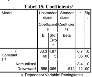 Tabel 15. Coefficients a Model  Unstandar dized  Coefficient s  Standardized  Coefficients  t  Sig