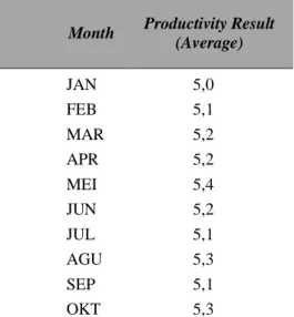 Tabel 6. Rata-rata Produkivitas Total  Month  Productivity Result 